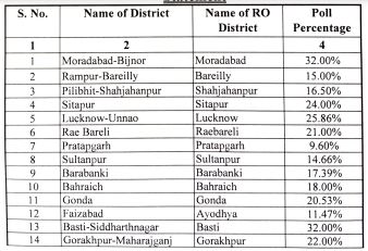 UP MLC Chunav 2022 Live: वोट देने में रायबरेली के जनप्रतिनिधि सबसे आगे, पढ़ें कहां कितनी हुई वोटिंग?