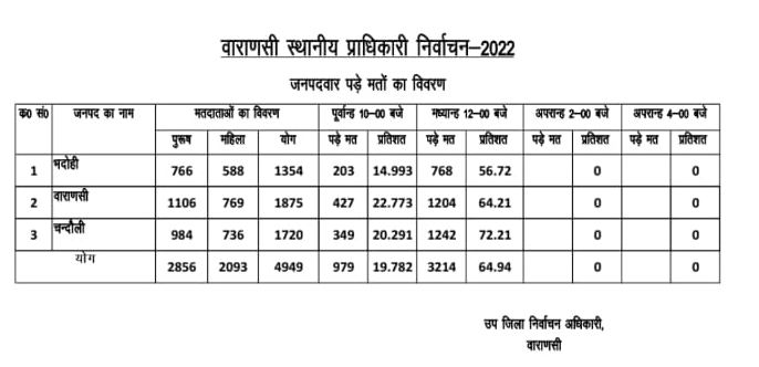 UP MLC Chunav 2022 Live: वोट देने में रायबरेली के जनप्रतिनिधि सबसे आगे, पढ़ें कहां कितनी हुई वोटिंग?