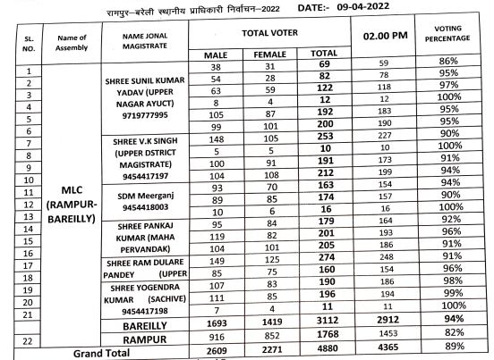 UP MLC Chunav 2022 Live: वोट देने में रायबरेली के जनप्रतिनिधि सबसे आगे, पढ़ें कहां कितनी हुई वोटिंग?