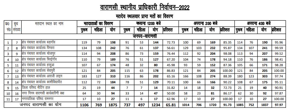 UP MLC Chunav 2022 Live: वोट देने में रायबरेली के जनप्रतिनिधि सबसे आगे, पढ़ें कहां कितनी हुई वोटिंग?