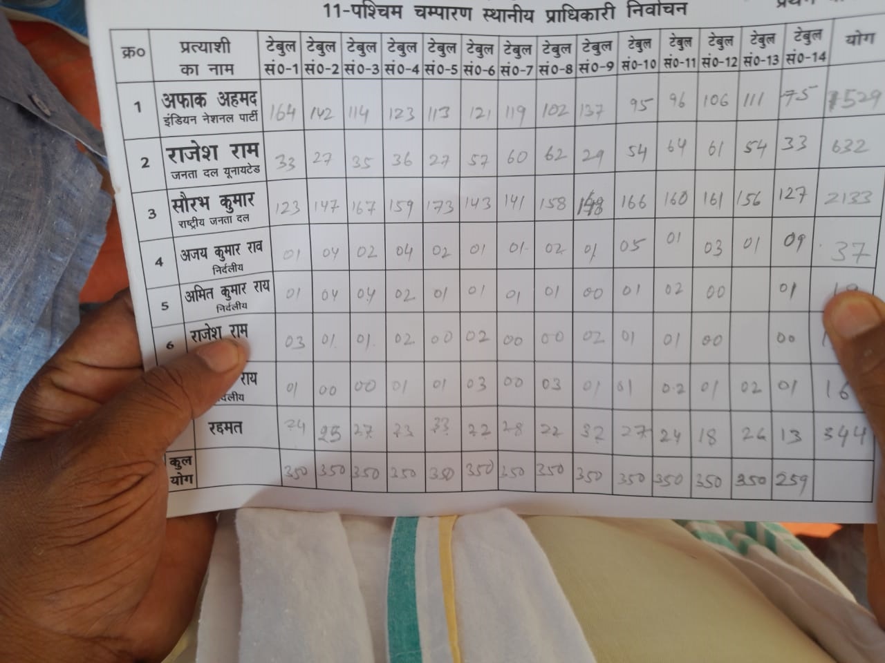 Bihar MLC Election Results 2022 : 24 सीटों का आया परिणाम, 13 पर NDA तो छह पर राजद को मिली जीत