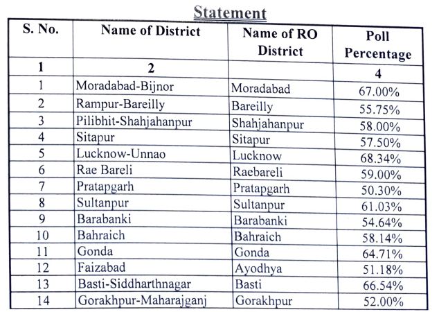UP MLC Chunav 2022 Live: वोट देने में रायबरेली के जनप्रतिनिधि सबसे आगे, पढ़ें कहां कितनी हुई वोटिंग?