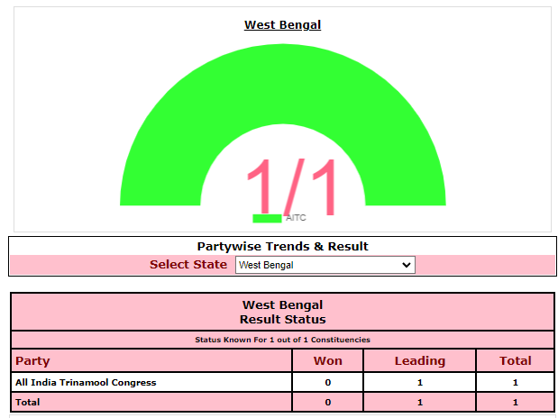 Bypoll Election Results 2022: बंगाल में शत्रुघ्न, बाबुल जीते, बोचहां में राजद ने लहराया जीत का परचम