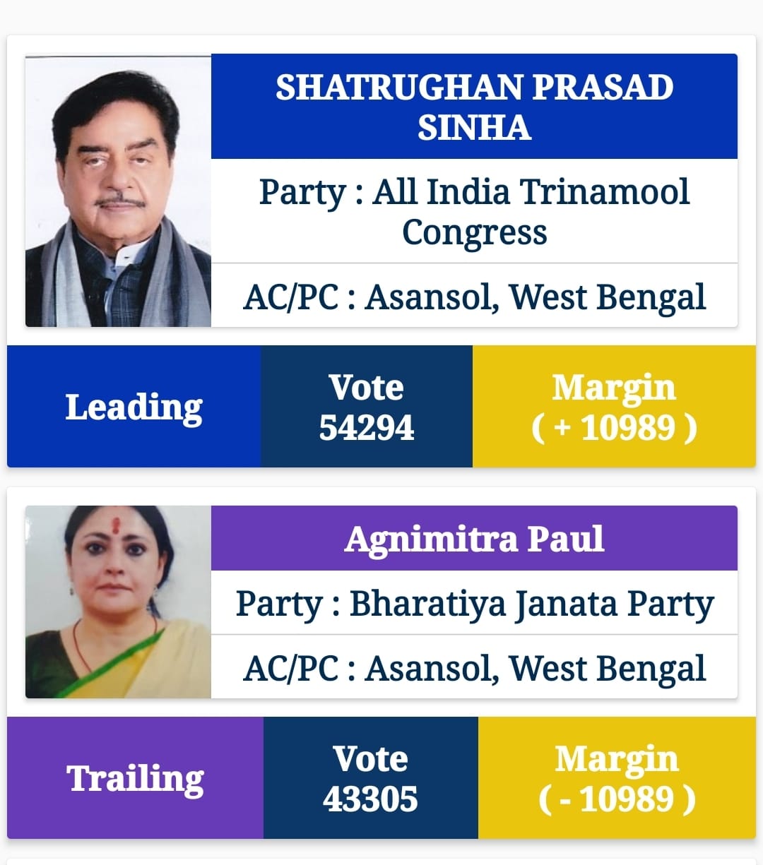 Bypoll Election Results 2022: बंगाल में शत्रुघ्न, बाबुल जीते, बोचहां में राजद ने लहराया जीत का परचम