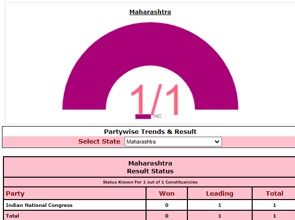 Bypoll Election Results 2022: बंगाल में शत्रुघ्न, बाबुल जीते, बोचहां में राजद ने लहराया जीत का परचम