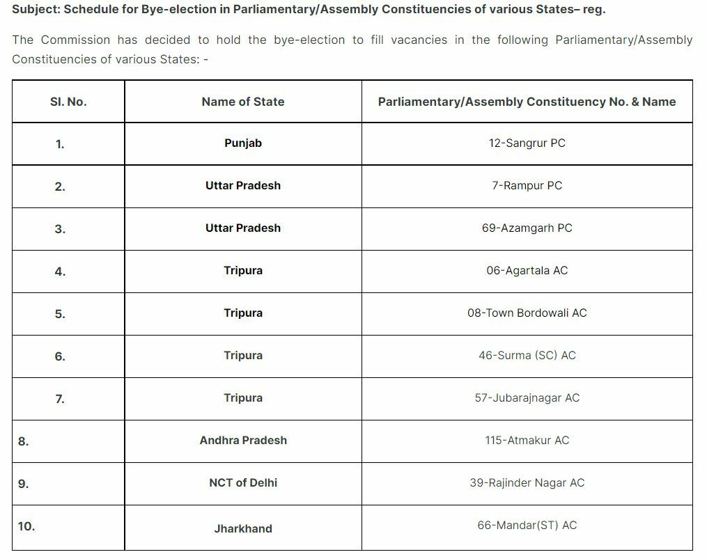 UP Breaking News Live: यूपी, बिहार और महाराष्ट्र में एमएलसी चुनाव की तारीख घोषित
