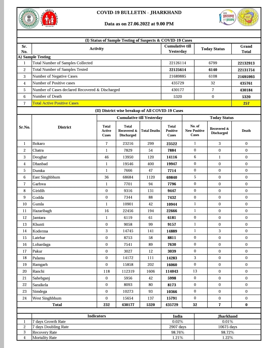 Coronavirus Updates: पिछले 24 घंटे में कोरोना के 11,793 नये मामले, एक्‍टिव केस 96,700