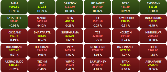 Business News Today: शेयर बाजार में गिरावट, लाल निशान पर सेंसेक्स और निफ्टी