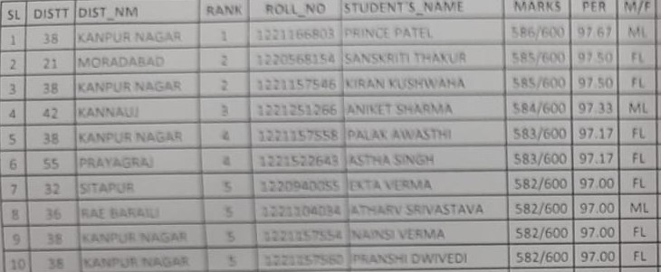 UP Board Class 10th Result 2022 LIVE: यूपी बोर्ड 10वीं के परिणाम में टॉपर्स लिस्ट में छाया कानपुर
