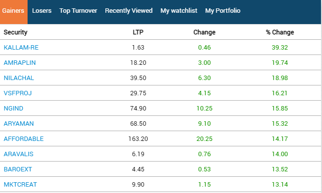 Business News Today: बढ़त के साथ बंद हुए शेयर बाजार, 433 अंक उछला सेंसेक्स, निफ्टी 133 अंक चढ़ा