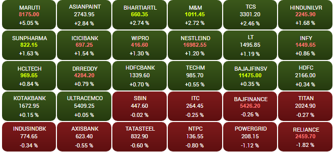 Business News: शेयर बाजार का सेंसेक्स 443.19 अंक चढ़ा, तो निफ्टी में 143.35 अंकों की बढ़त