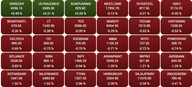 Business News Today: 53141 पर सेंसेक्स, निफ्टी भी फिसला, जानें शेयर बाजार का ताजा हाल
