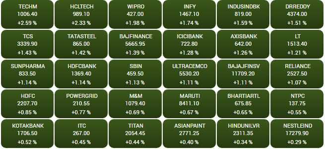 Business News Today: बढ़त के साथ बंद हुए शेयर बाजार, 433 अंक उछला सेंसेक्स, निफ्टी 133 अंक चढ़ा