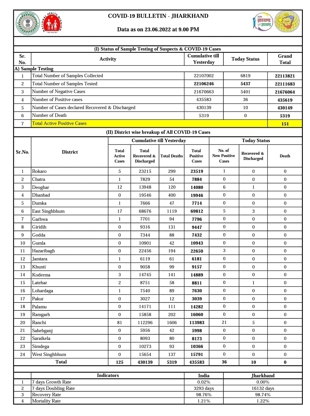 Coronavirus Updates: पिछले 24 घंटे में Corona के 17,336 नये मामले, एक्‍टिव केस 88,284