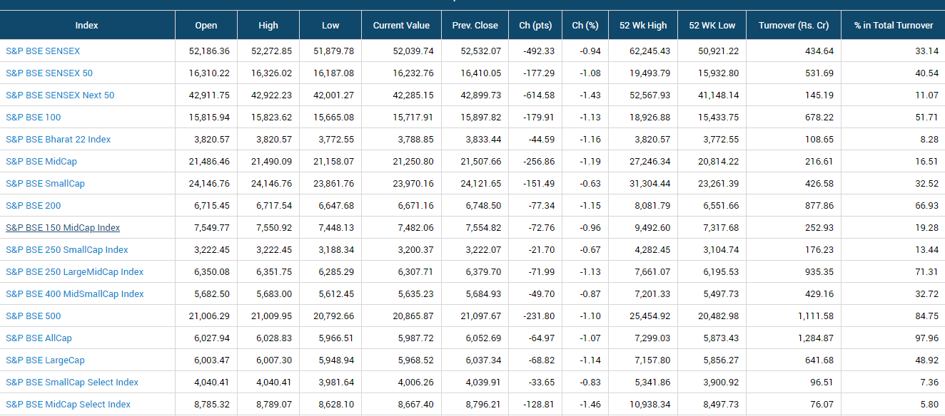 Business News: दो दिन की तेजी के बाद शेयर बाजार गिरा, सेंसेक्स 709 अंक लुढ़का, 225 अंक गिरा निफ्टी 