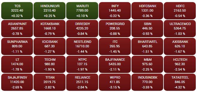 Business News: दो दिन की तेजी के बाद शेयर बाजार गिरा, सेंसेक्स 709 अंक लुढ़का, 225 अंक गिरा निफ्टी 