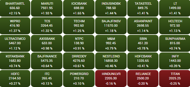 Business News: शेयर बाजार का सेंसेक्स 443.19 अंक चढ़ा, तो निफ्टी में 143.35 अंकों की बढ़त