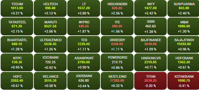 Business News Today: बढ़त के साथ बंद हुए शेयर बाजार, 433 अंक उछला सेंसेक्स, निफ्टी 133 अंक चढ़ा