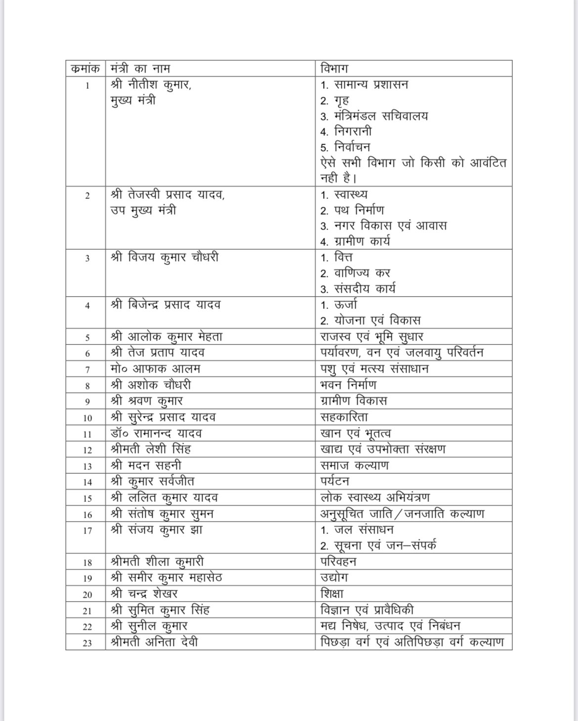 Nitish Kumar Cabinet Expansion Live: मंत्रियों को सौंपे गये विभाग, नीतीश कुमार ने अपने पास रखा गृह विभाग