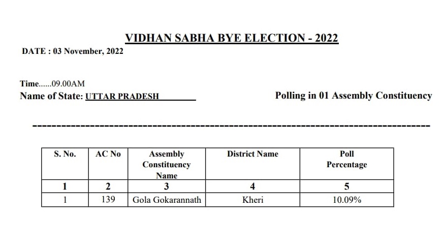 Gola Gokarannath By Election Live: गोला उपचुनाव मतदान समाप्त, पांच बजे तक 55.68 फीसदी वोटिंग
