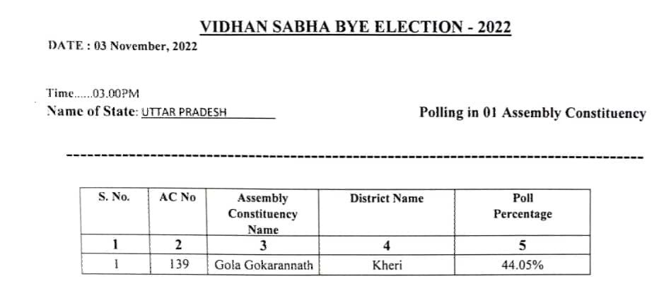Gola Gokarannath By Election Live: गोला उपचुनाव मतदान समाप्त, पांच बजे तक 55.68 फीसदी वोटिंग