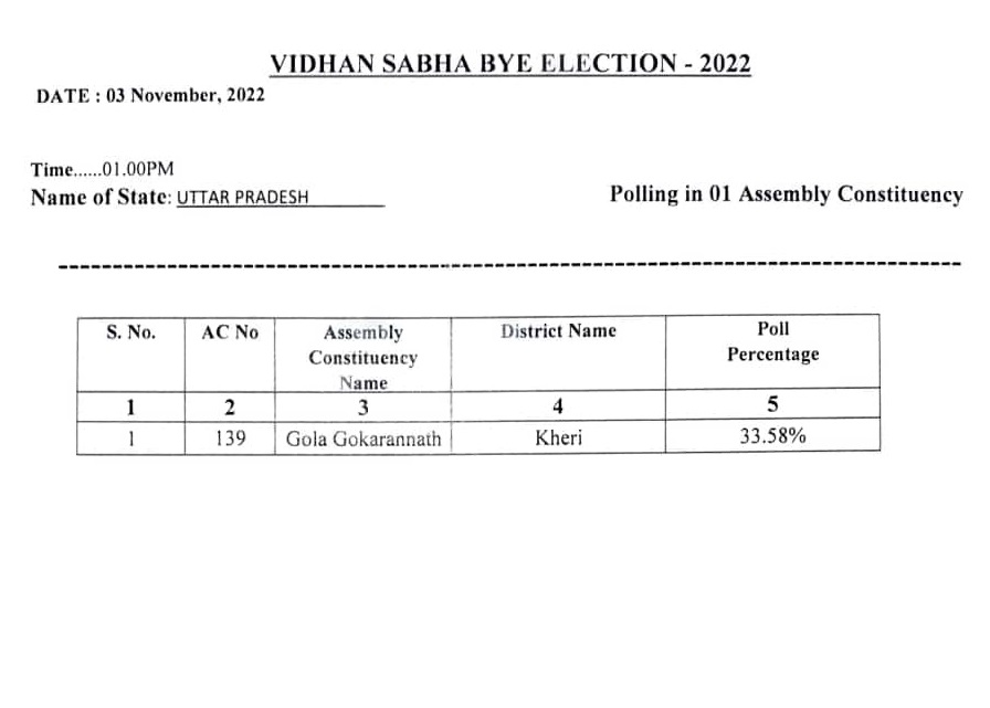 Gola Gokarannath By Election Live: गोला उपचुनाव मतदान समाप्त, पांच बजे तक 55.68 फीसदी वोटिंग