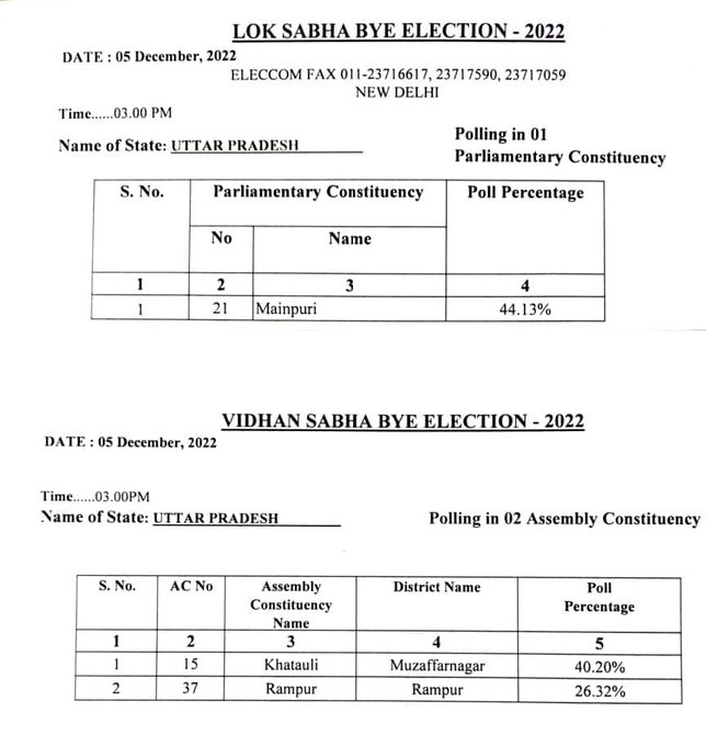 Mainpuri By Election Voting Live: मैनपुरी  में शाम 6 बजे शांतिपूर्ण तरीके से मतदान हुआ संपन्न