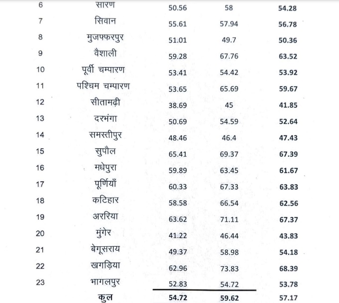 Bihar Nikay Chunav : पटना में घर बैठे रह गये आधे से ज्यादा वोटर, दूसरे चरण में 57 फीसद मतदान