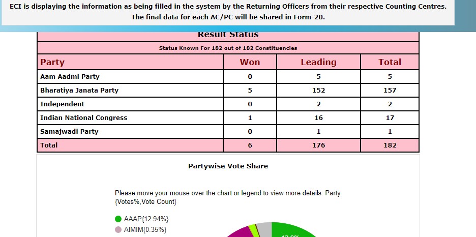 गुजरात चुनाव रिजल्ट : पाटीदारों को पीएम मोदी पर भरोसा, जानें क्या रहा प्रमुख चेहरों का रिजल्ट